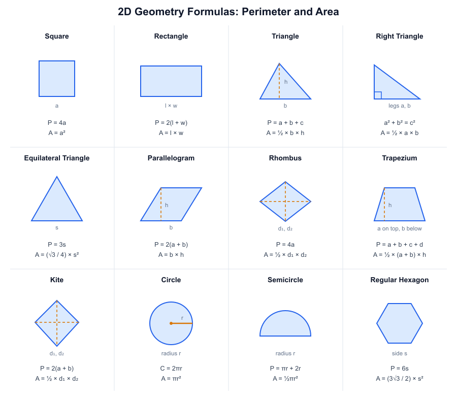 Geometry formulas chart for 2D shapes showing area and perimeter for square, rectangle, triangle, circle and polygons