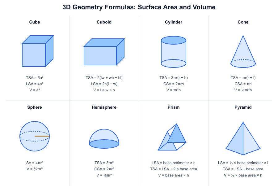 3D geometry formulas chart for cube, cuboid, cylinder, cone, sphere, hemisphere, prism and pyramid