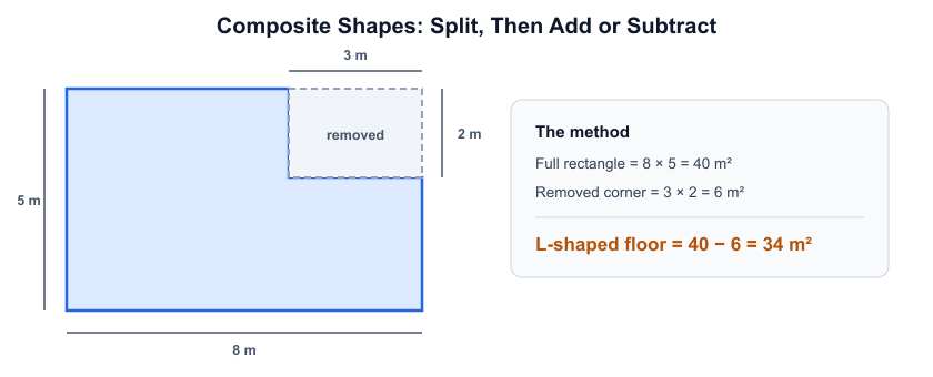Composite shape method showing an L-shaped floor area found by subtracting a cut-out rectangle