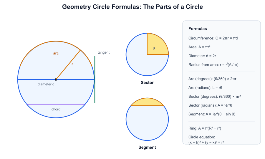 Geometry circle formulas diagram showing radius, diameter, chord, arc, tangent, sector and segment
