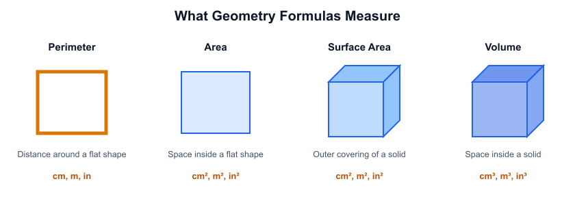 The four quantities geometry formulas measure: perimeter, area, surface area and volume with units